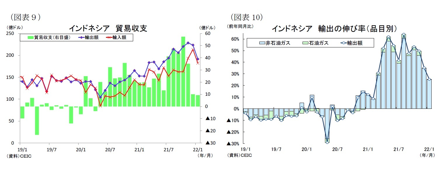 （図表９）インドネシア貿易収支/（図表10）インドネシア輸出の伸び率（品目別）