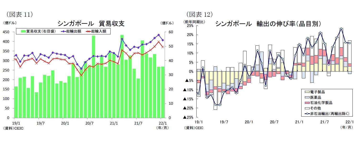 (図表11)シンガポール貿易収支/(図表12)シンガポール輸出の伸び率(品目別)