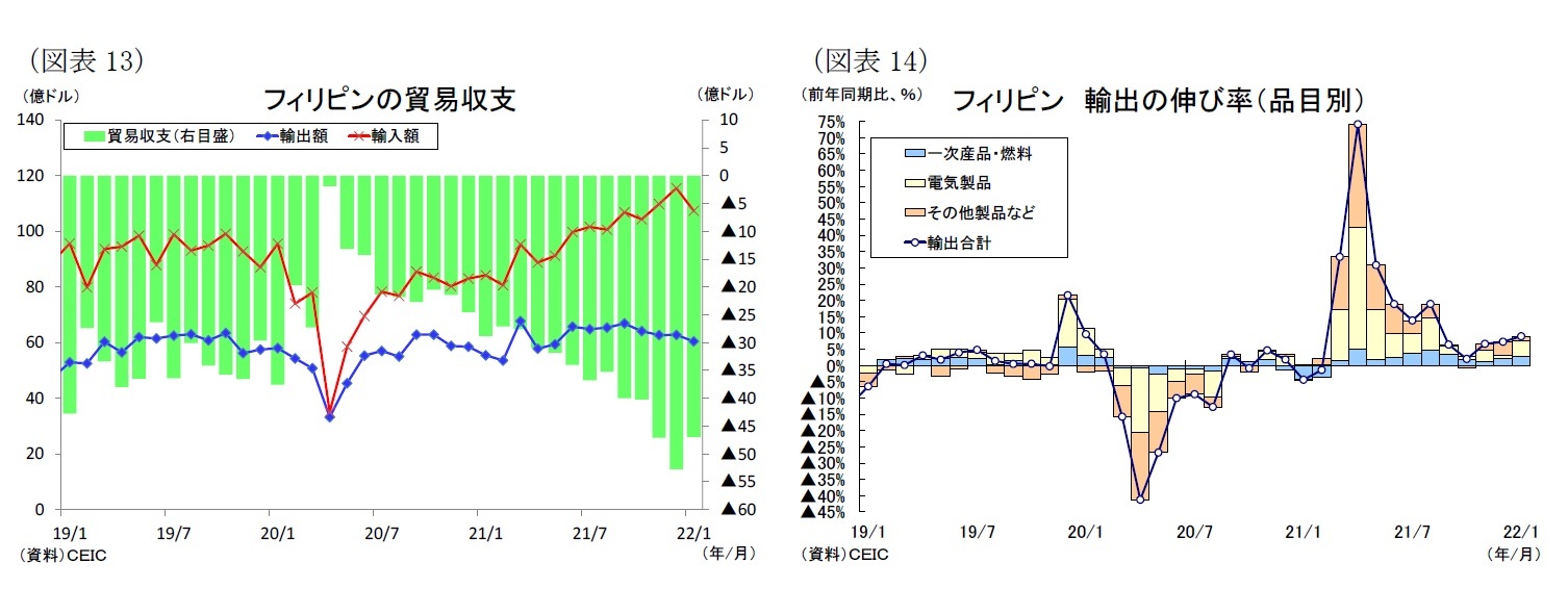 (図表13)フィリピンの貿易収支/(図表14)フィリピン 輸出の伸び率(品目別)