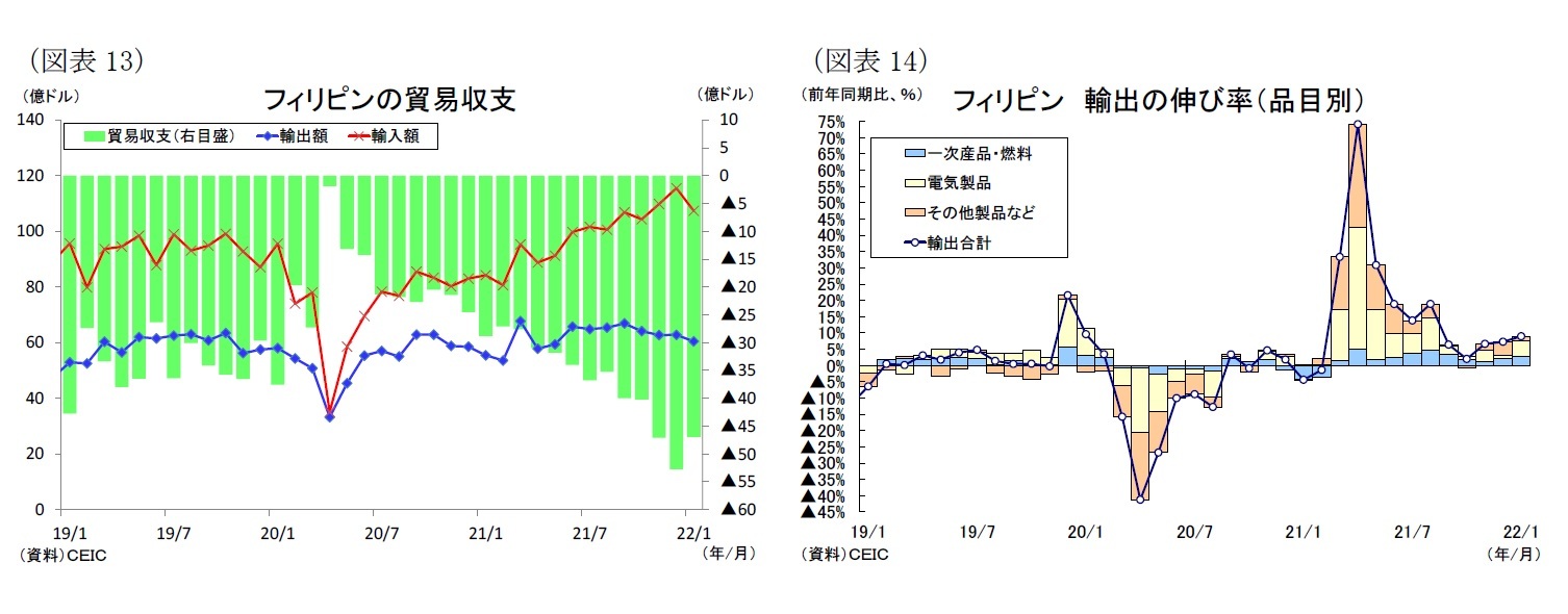 （図表13）フィリピンの貿易収支/（図表14）フィリピン 輸出の伸び率（品目別）