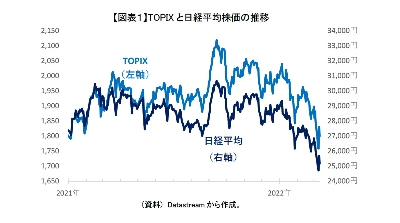 【図表１】TOPIXと日経平均株価の推移