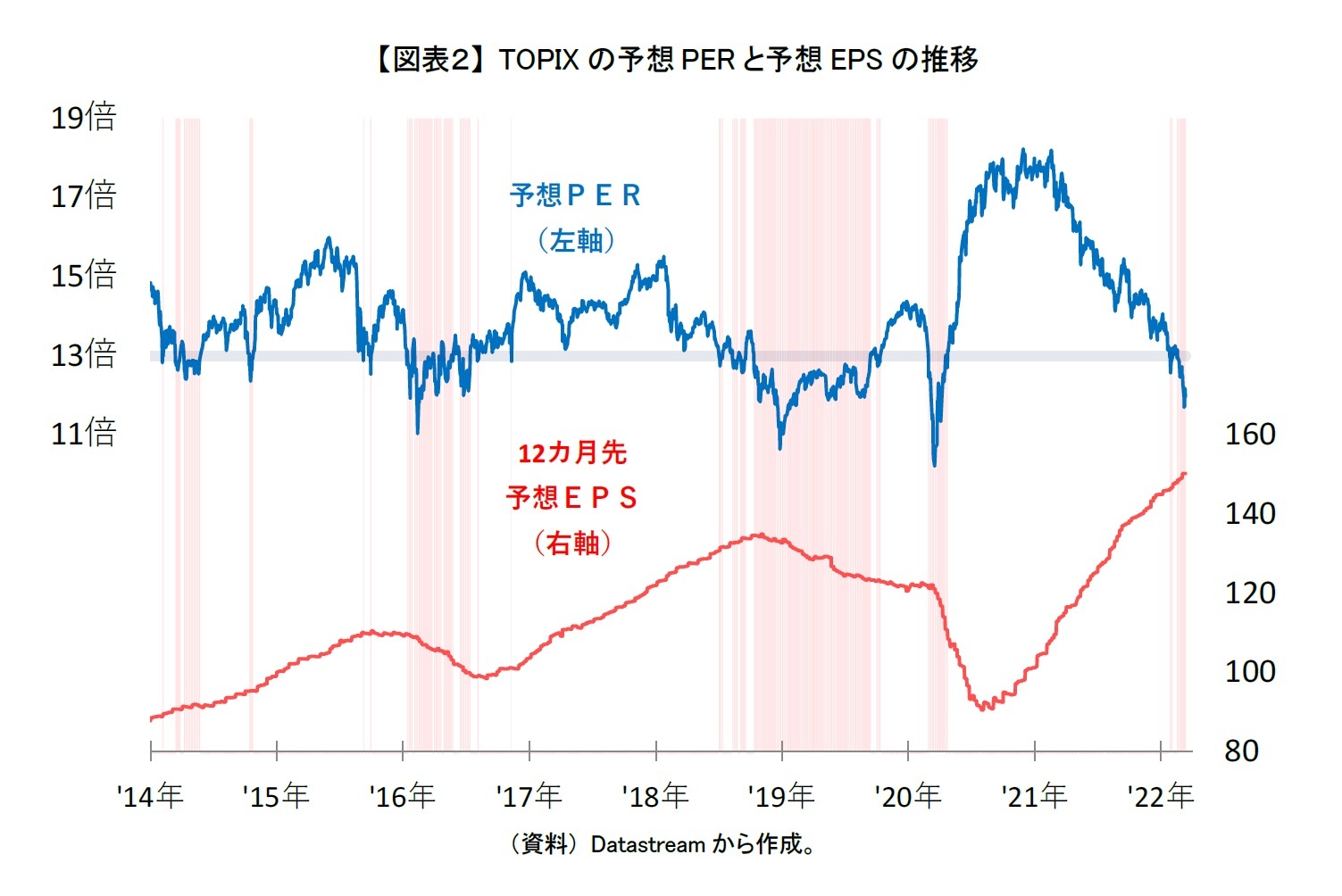 【図表２】 TOPIXの予想PERと予想EPSの推移