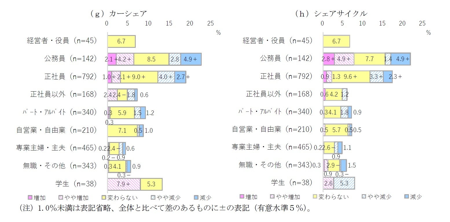 図表４　職業別に見たコロナ前（2020年１月頃）と比べた2021年12月の移動手段の利用の変化（単一回答）（ａ）～（ｆ）