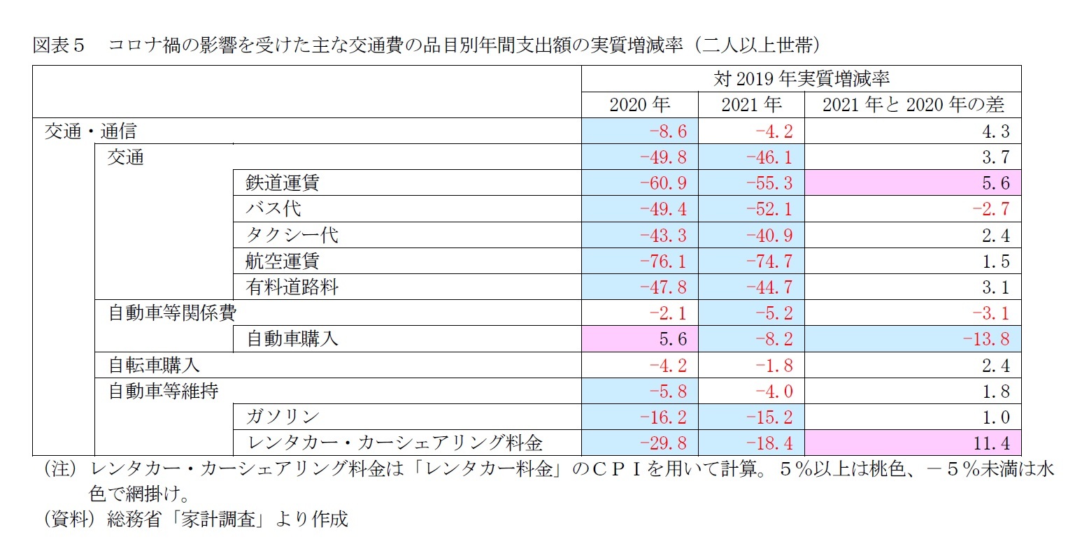 図表５　コロナ禍の影響を受けた主な交通費の品目別年間支出額の実質増減率（二人以上世帯）