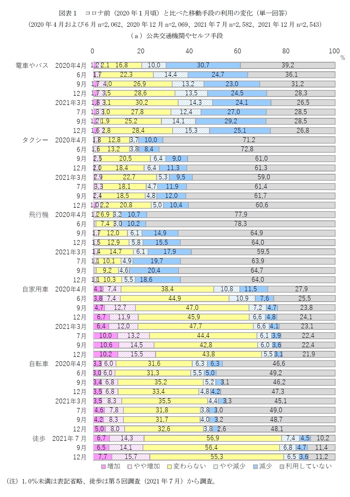 図表１　コロナ前（2020年１月頃）と比べた移動手段の利用の変化（単一回答）（ａ）公共交通機関やセルフ手段