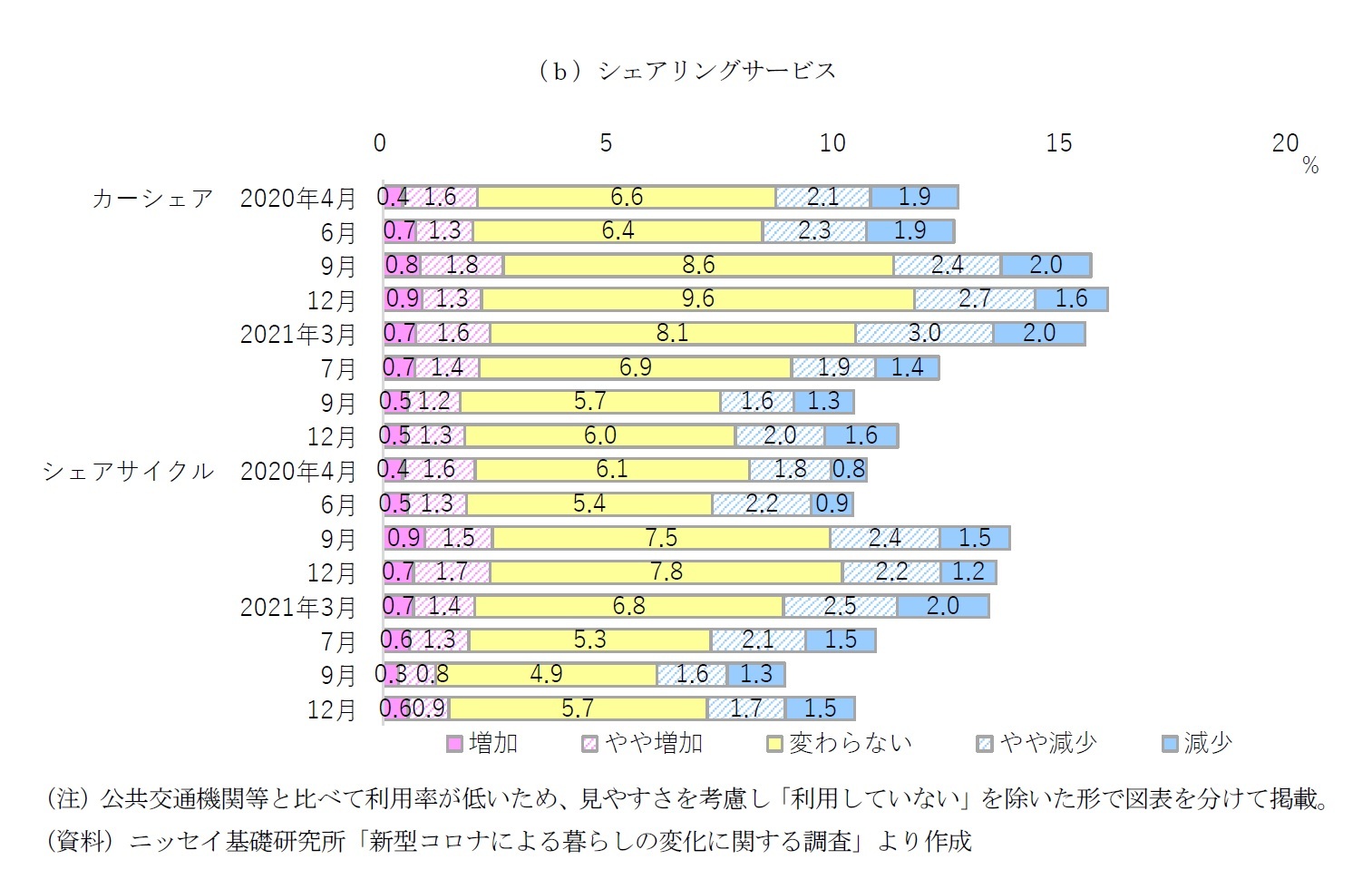 図表１　コロナ前（2020年１月頃）と比べた移動手段の利用の変化（単一回答）（ｂ）シェアリングサービス