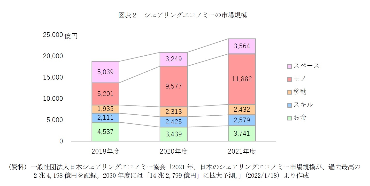 図表２　シェアリングエコノミーの市場規模