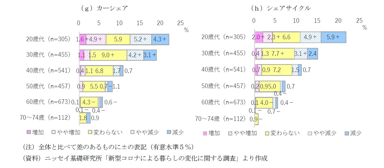 図表３　年代別に見たコロナ前（2020年１月頃）と比べた2021年12月の移動手段の利用の変化（単一回答）（ｇ）～（ｈ））