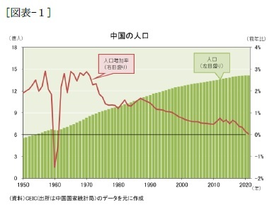 [図表-1]中国の人口