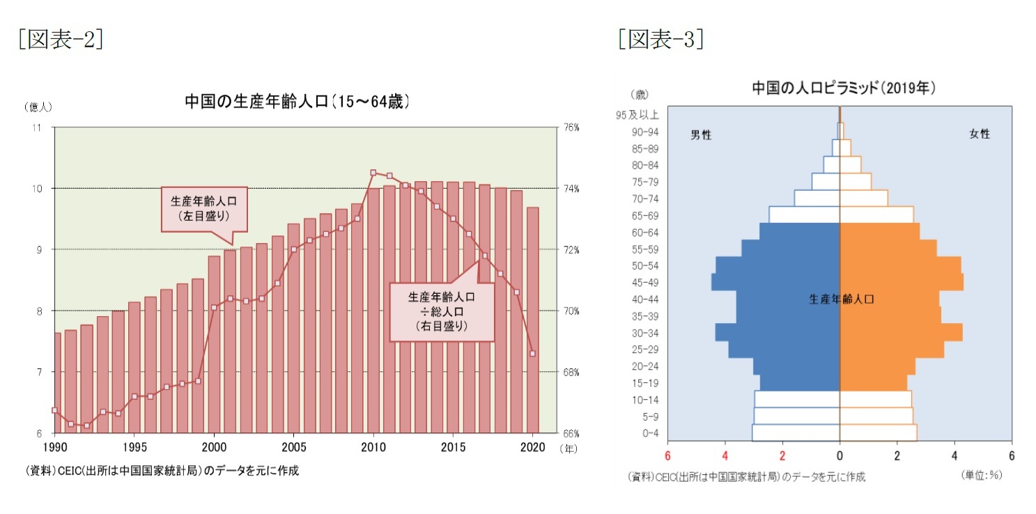 [図表-2]中国の生産人口（15～64歳）/[図表-3]中国の人口ピラミッド（2019年）