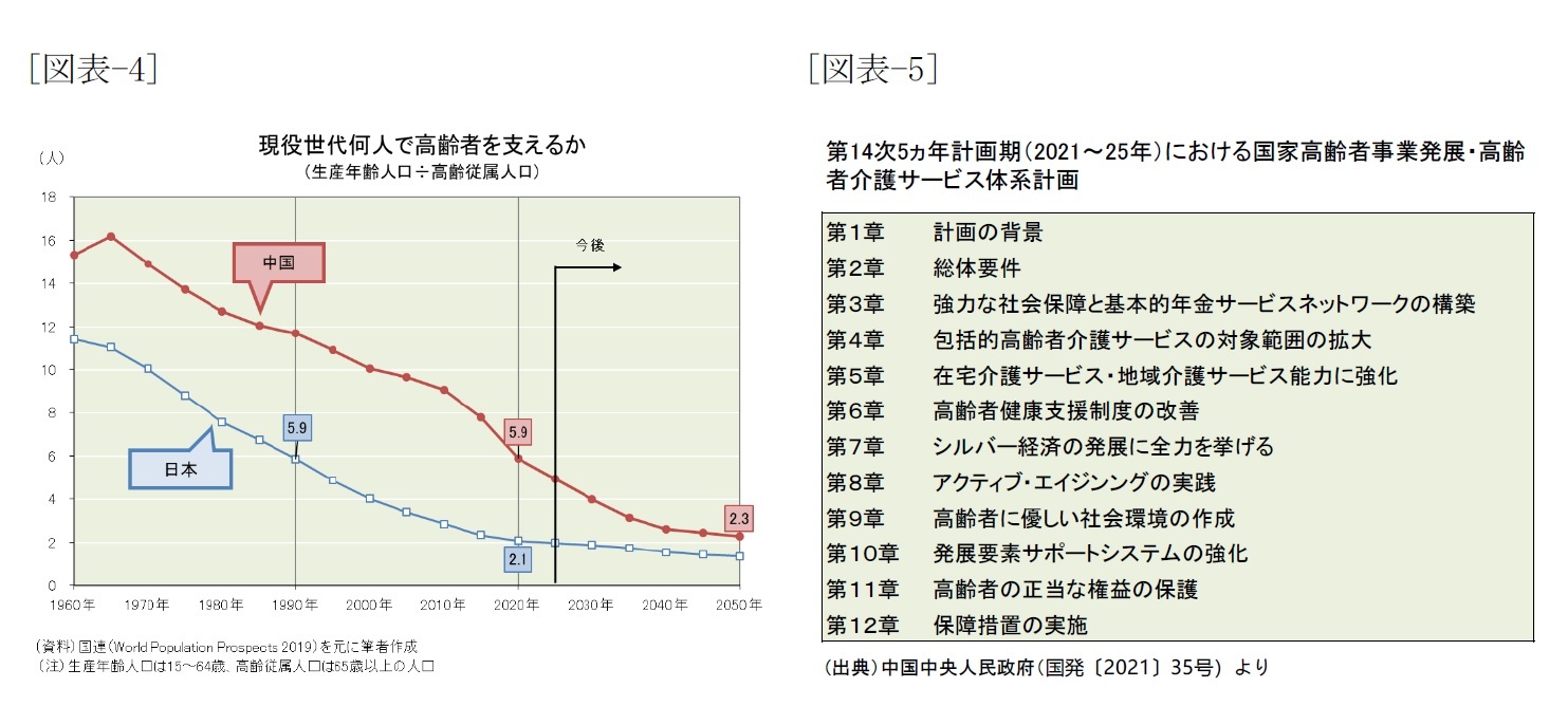 [図表-4]現役世代何人で高齢者を支えるか（生産年齢人口÷高齢従属人口/[図表-5]第14次5ヵ年計画期（2021～25年）における国家高齢者事業発展・高齢者介護サービス体系計画