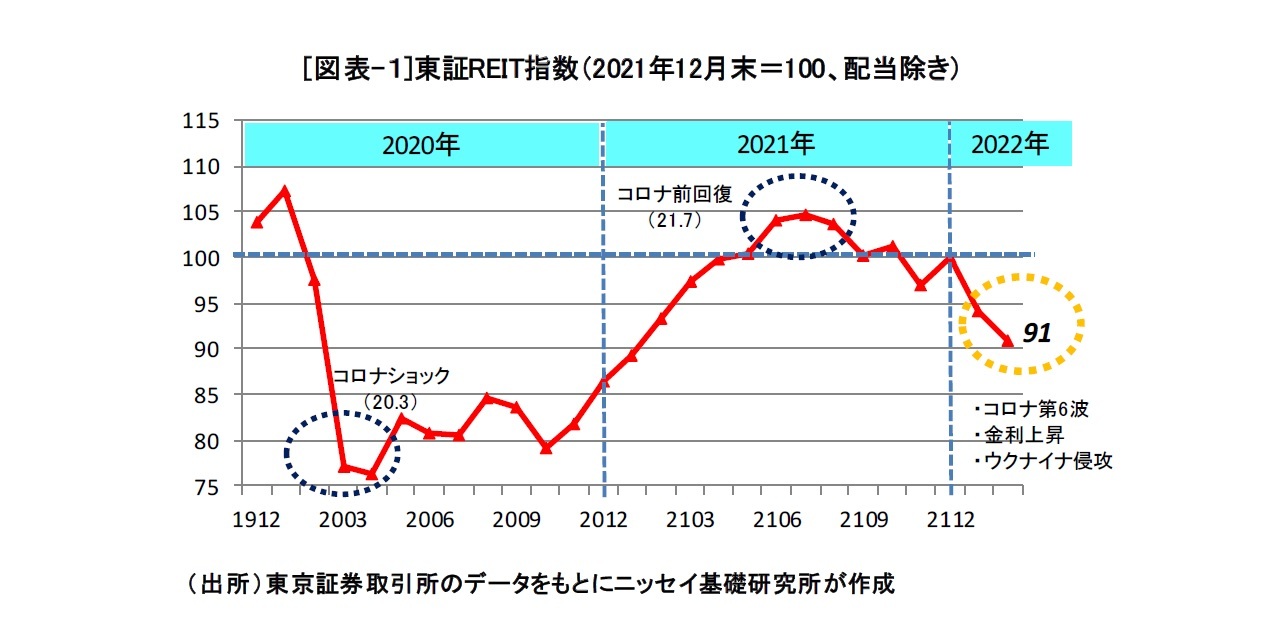 [図表-１]東証REIT指数（2021年12月末＝100、配当除き）