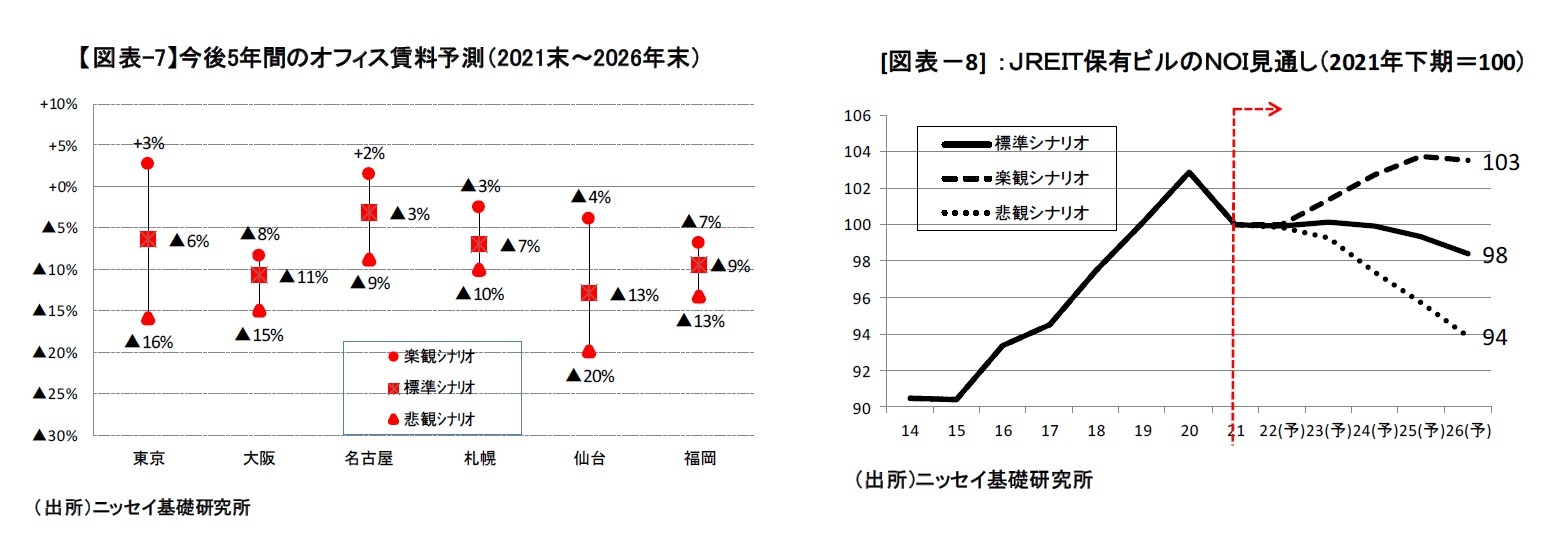 【図表-7】今後5年間のオフィス賃料予測（2021末～2026年末）/[図表－8] ：ＪＲＥＩＴ保有ビルのＮＯＩ見通し（2021年下期＝100）