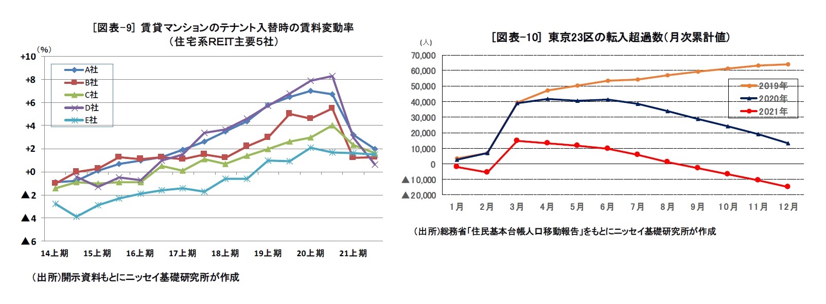 [図表-9] 賃貸マンションのテナント入替時の賃料変動率（住宅系ＲＥＩＴ主要５社）/[図表-10] 東京23区の転入超過数（月次累計値）