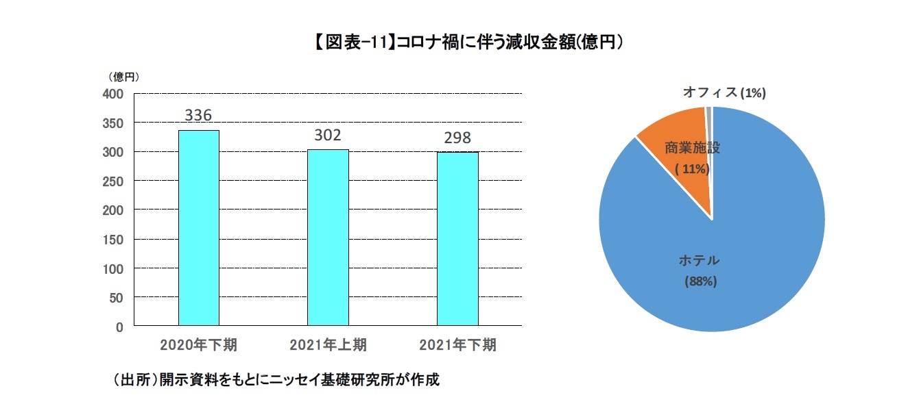 【図表-11】コロナ禍に伴う減収金額(億円）