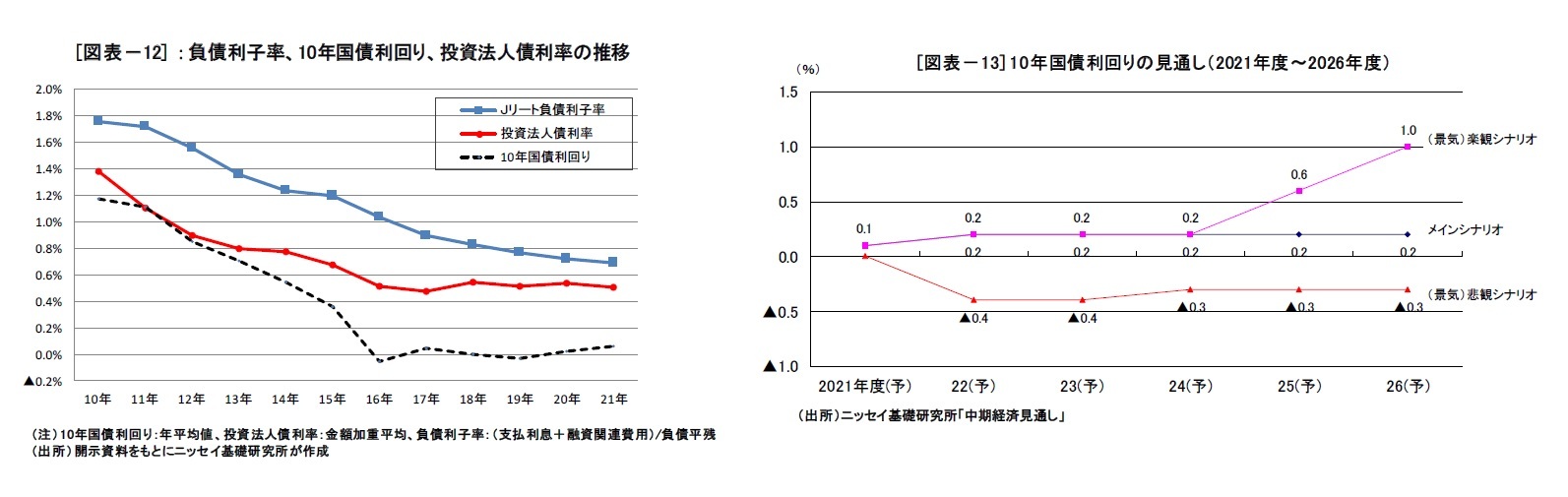 [図表－12] ：負債利子率、10年国債利回り、投資法人債利率の推移/[図表－13] 10年国債利回りの見通し（2021年度～2026年度）