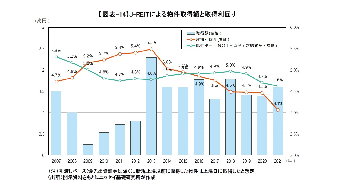 【図表-14】J-REITによる物件取得額と取得利回り