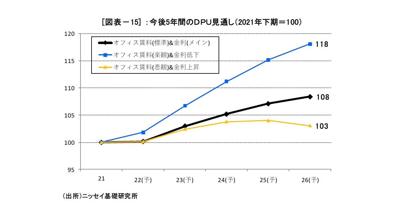 [図表－15] ：今後5年間のＤＰＵ見通し（2021年下期＝100）