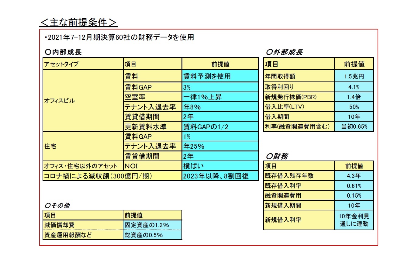 ＜主な前提条件＞