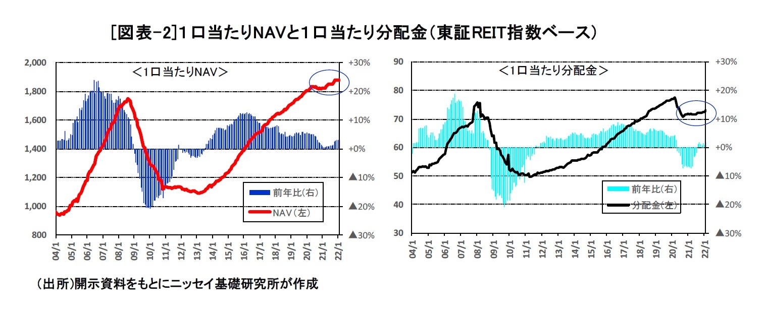 [図表-2]１口当たりNAVと１口当たり分配金（東証REIT指数ベース）