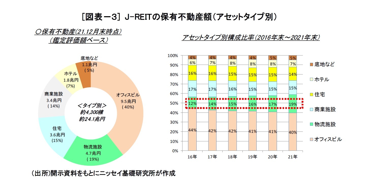 [図表－３] J-REITの保有不動産額（アセットタイプ別）
