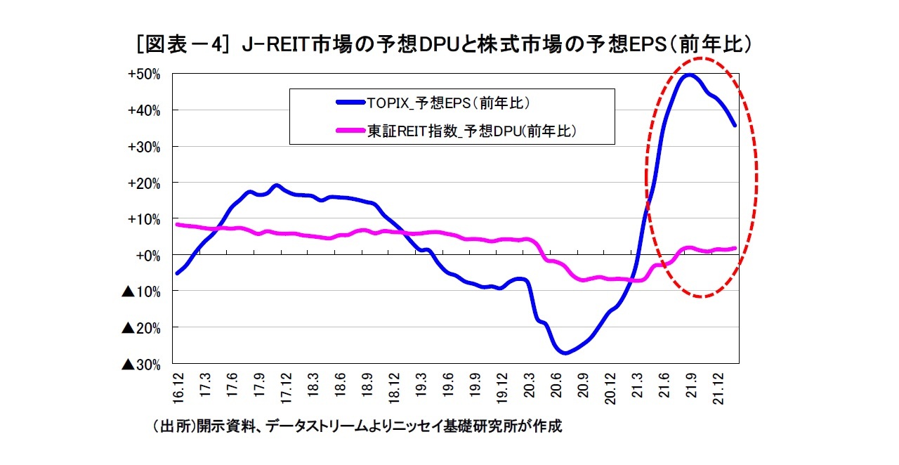 [図表－4] J-REIT市場の予想DPUと株式市場の予想EPS（前年比）