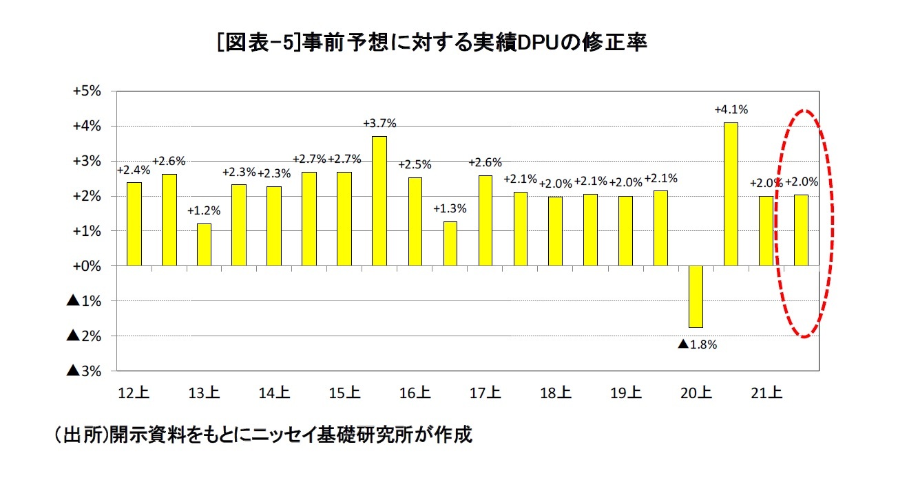 [図表-5]事前予想に対する実績DPUの修正率
