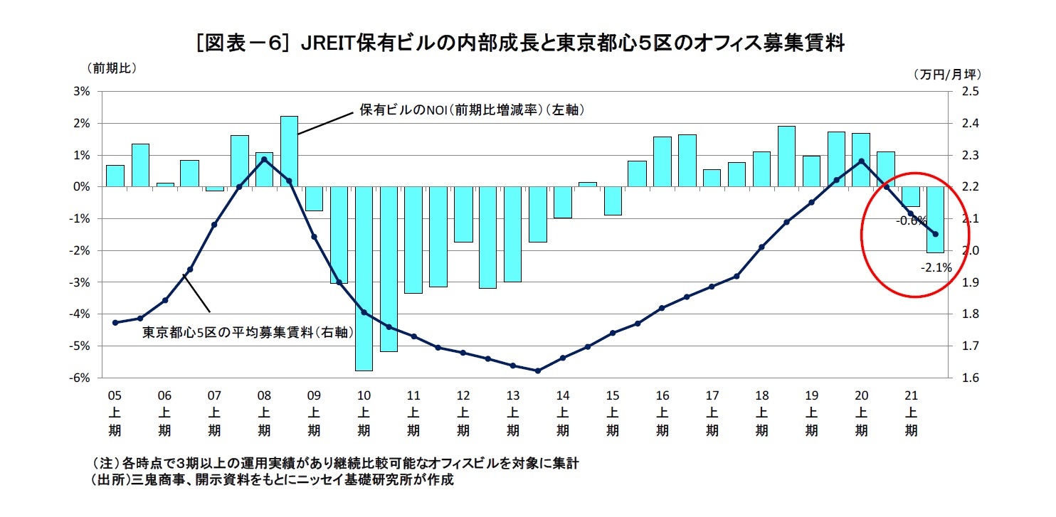 [図表－６] JREIT保有ビルの内部成長と東京都心５区のオフィス募集賃料