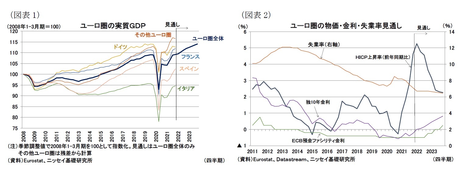 （図表1）ユーロ圏の実質ＧＤＰ/（図表2）ユーロ圏の物価・金利・失業率見通し