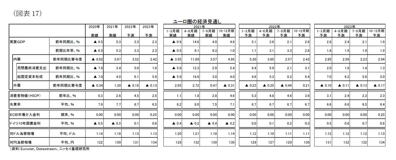 （図表17）ユーロ圏の経済見通し