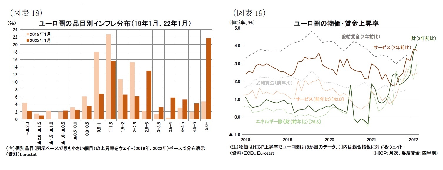 （図表18)ユーロ圏の品目別インフレ分布（19年1月、22年1月）/（図表19）ユーロ圏の物価・賃金上昇率