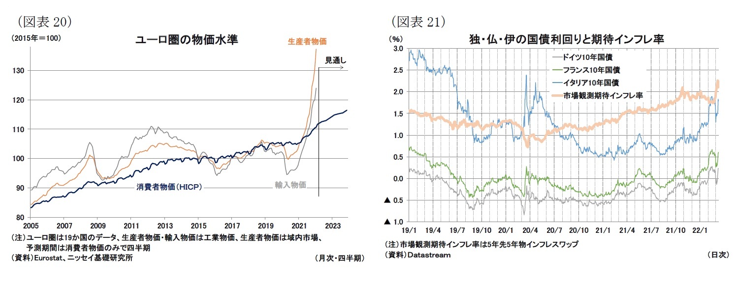 （図表20）ユーロ圏の物価水準/（図表21）独・仏・伊の国債利回りと期待インフレ率
