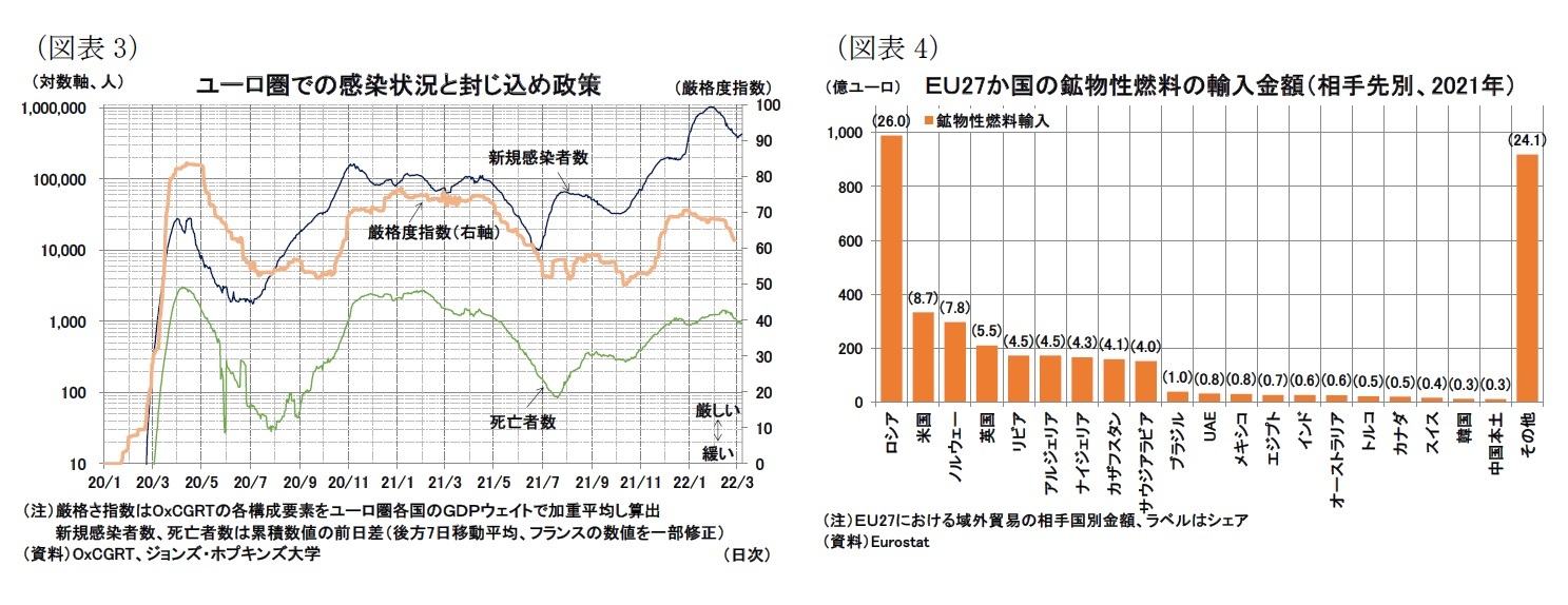（図表3）ユーロ圏での感染状況と封じ込め政策/（図表4）ＥＵ27か国の鉱物性燃料の輸入金額（相手先別、2021年）