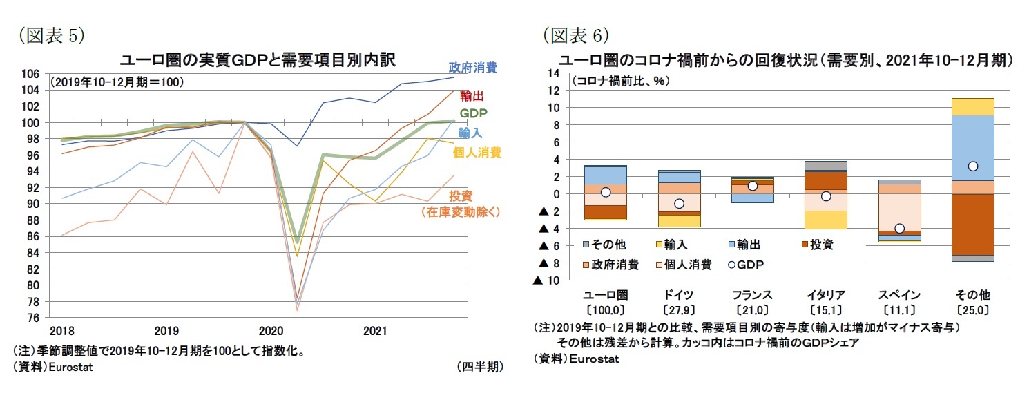 （図表5）ユーロ圏の実質ＧＤＰと需要項目別内訳/（図表6）ユーロ圏のコロナ禍前からの回復状況（需要別、2021年10-12月期）
