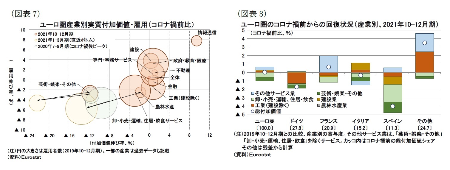 （図表7）ユーロ圏産業別実質付加価値・雇用（コロナ禍前比）/（図表8）ユーロ圏のコロナ禍前からの回復状況（産業別、2021年10-12月期）