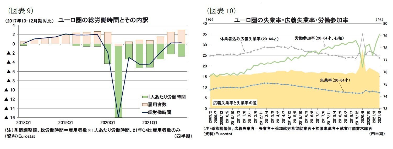 （図表9）ユーロ圏の総労働時間とその内訳/（図表10）ユーロ圏の失業率・広義失業率・労働参加率