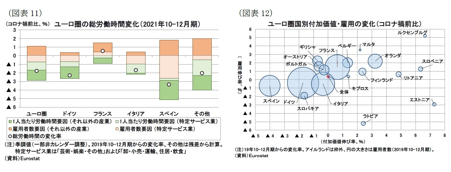 （図表11）ユーロ圏の総労働時間変化（2021年10-12月期）/（図表12）ユーロ圏国別付加価値・雇用の変化（コロナ禍前比）