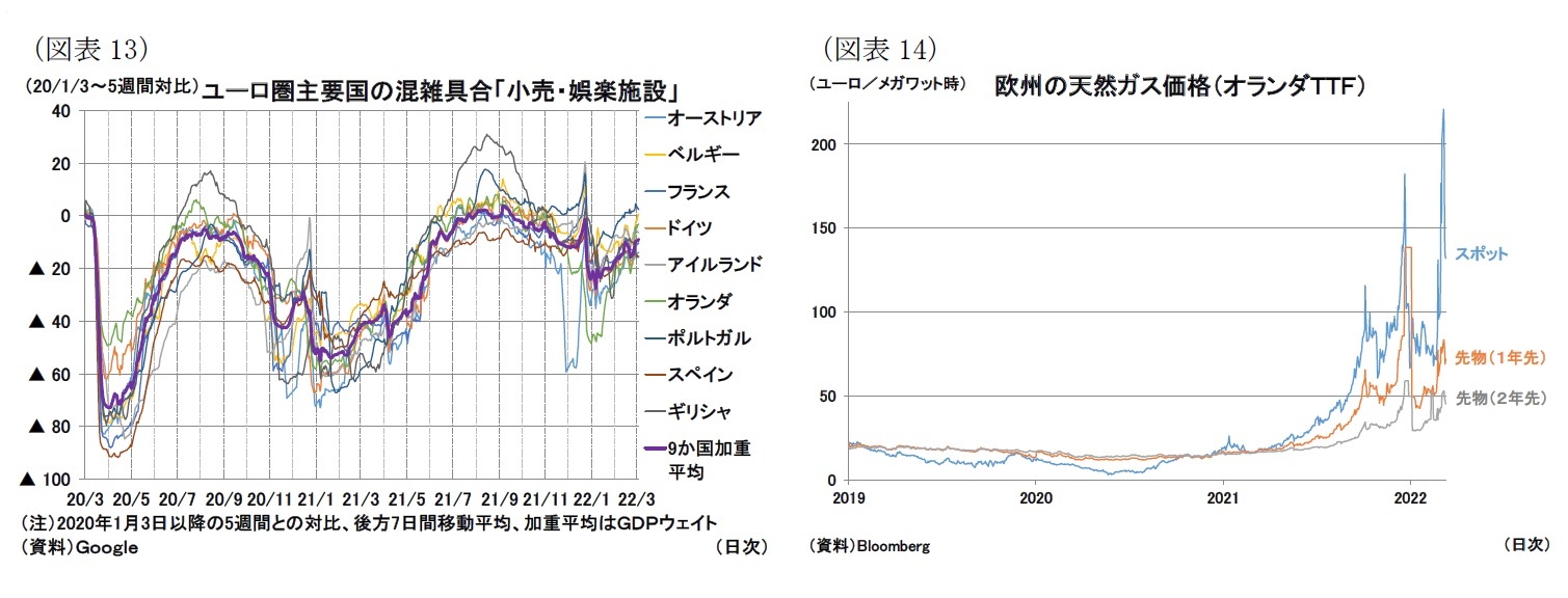 （図表13）ユーロ圏主要国の混雑具合「小売・娯楽施設」/（図表14）欧州の天然ガス価格（オランダＴＴＦ）