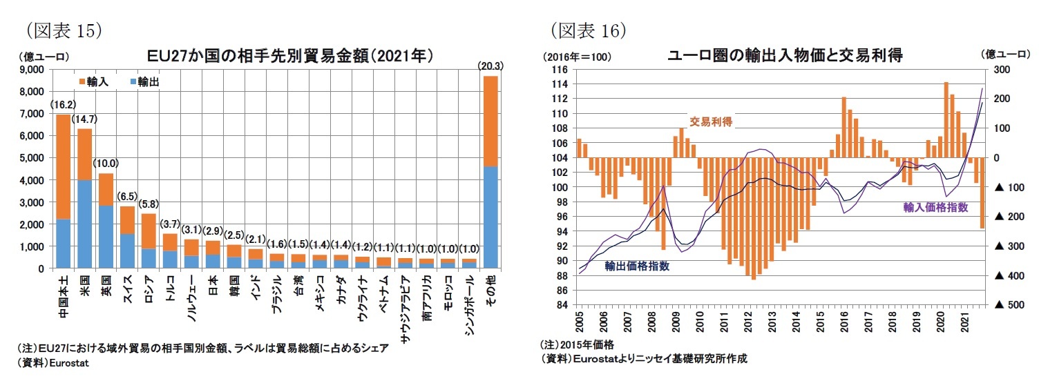（図表15）ＥＵ27か国の相手先別貿易金額（2021年）/（図表16）ユーロ圏の輸出入物価と交易利得