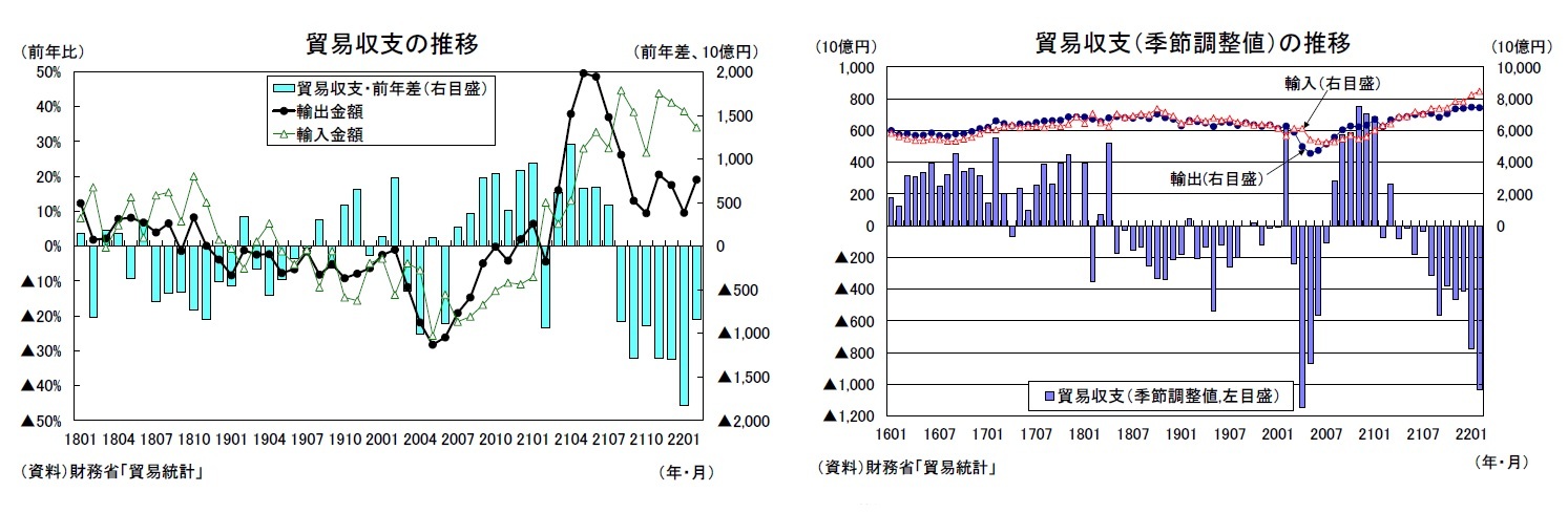 貿易収支の推移/貿易収支(季節調整値)の推移