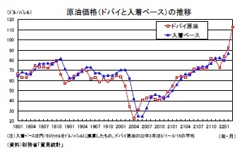 原油価格（ドバイと入着ベース）の推移