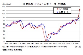 原油価格(ドバイと入着ベース)の推移