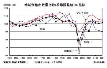 地域別輸出数量指数(季節調整値)の推移