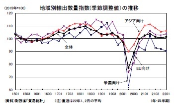 地域別輸出数量指数(季節調整値）の推移