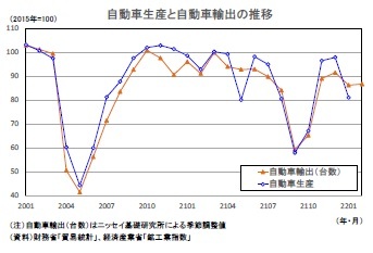 自動車生産と自動車輸出の推移