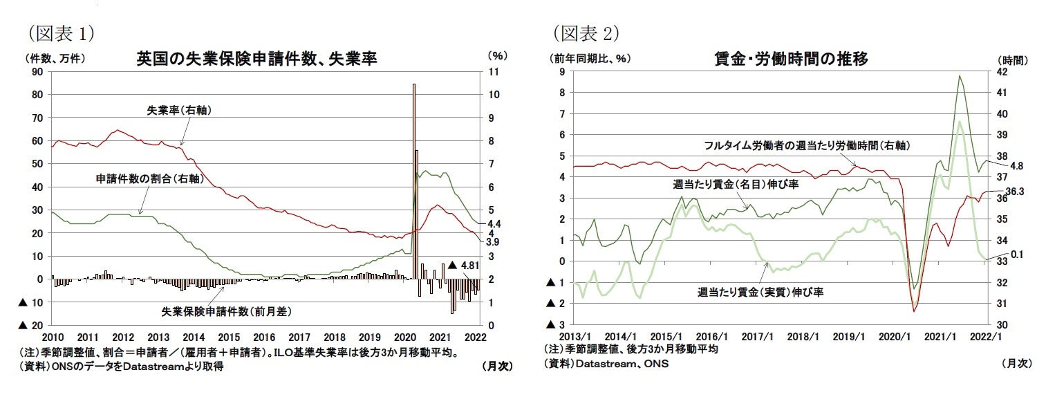 （図表1）英国の失業保険申請件数、失業率/（図表2）賃金・労働時間の推移
