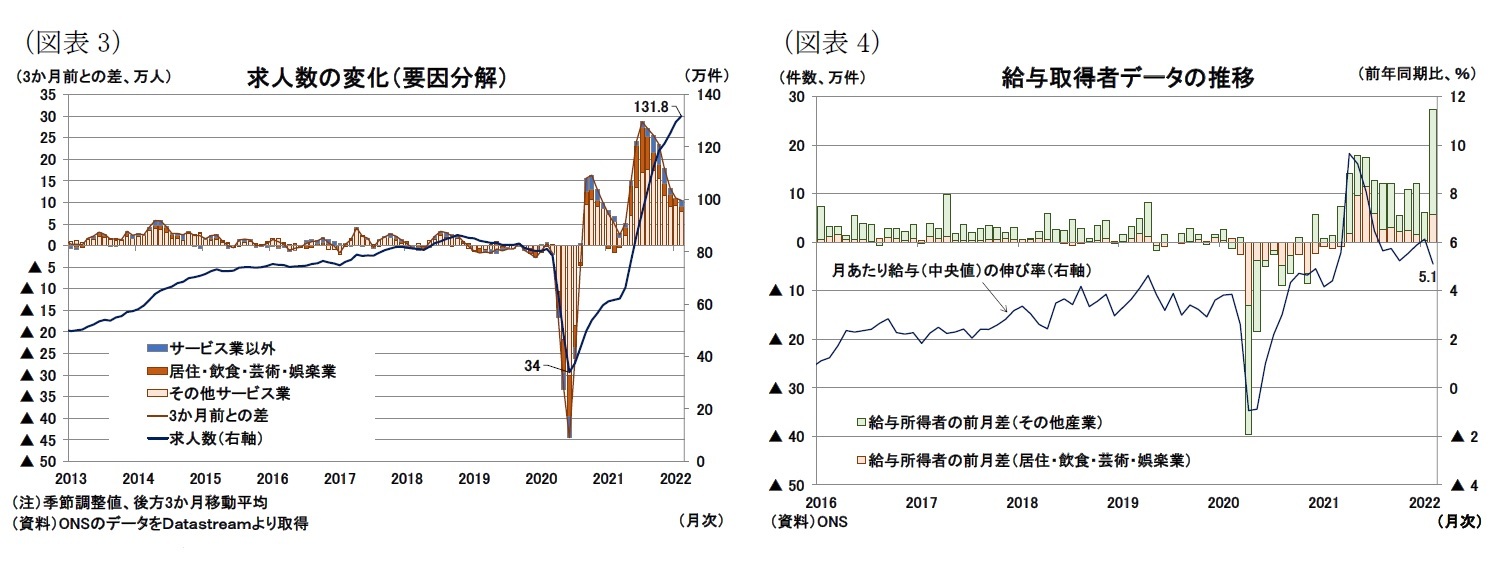 （図表3）求人数の変化（要因分解）/（図表4）給与取得者データの推移