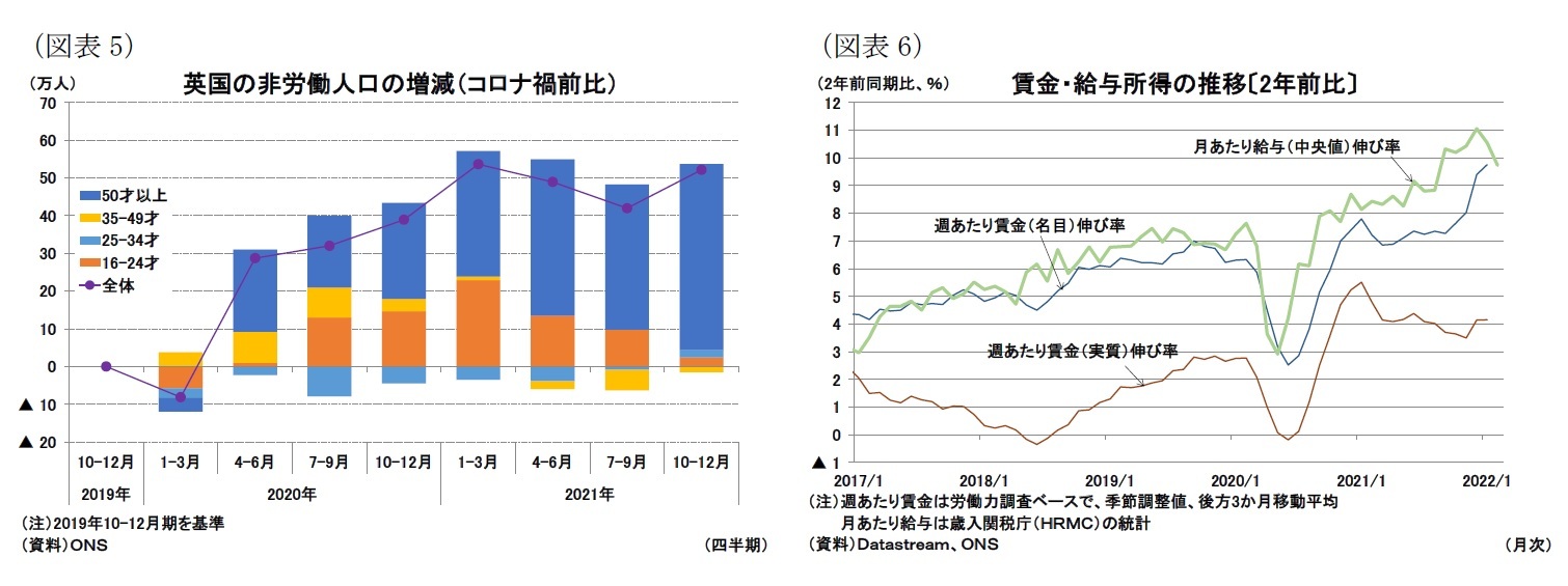 （図表5）英国の非労働人口の増減（コロナ禍前比）/（図表6）賃金・給与所得の推移〔2年前比〕