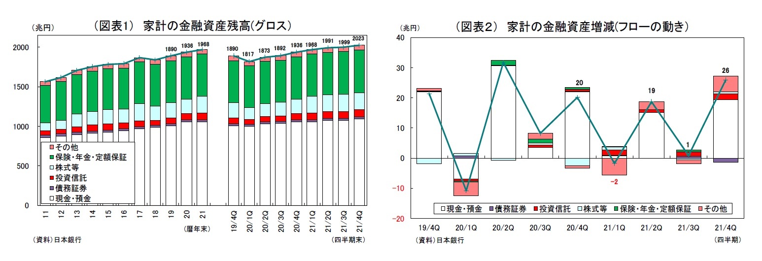 (図表1) 家計の金融資産残高(グロス)/(図表2) 家計の金融資産増減(フローの動き)