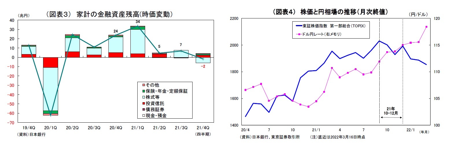 (図表3) 家計の金融資産残高(時価変動)/(図表4) 株価と円相場の推移(月次終値)